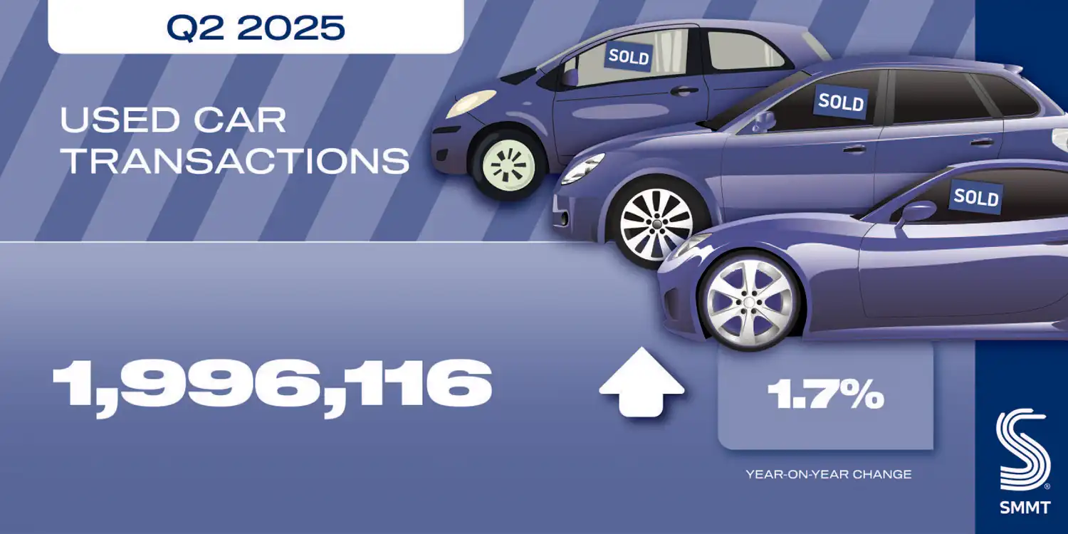 Used Car Market Surges as Buyers Return in Full Force